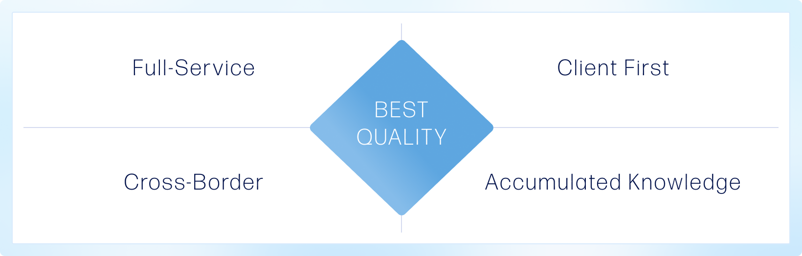 BEST QUALITY: Full-Service,Client First,Cross-Border,Accumulated Knowledge
