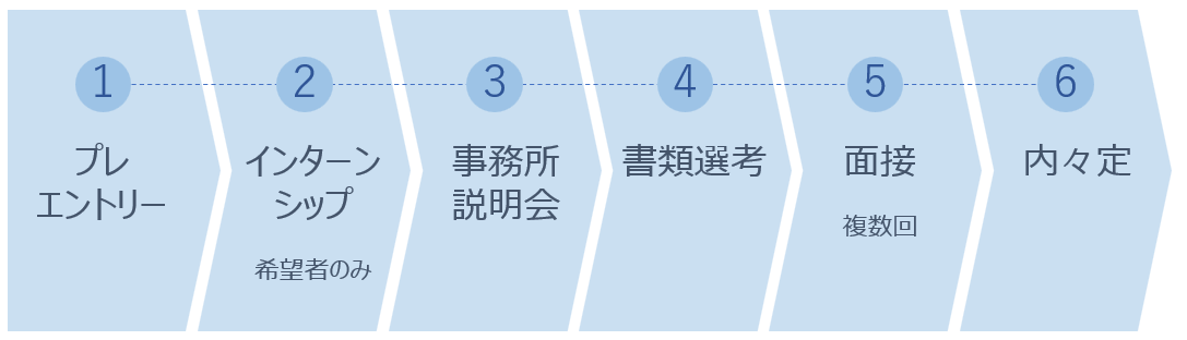 ①プレエントリー、②インターンシップ※希望者のみ、③事務所説明会、④書類選考、⑤面接※複数日、⑥内々定